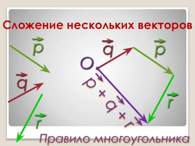 Сложение нескольких векторов O Правило многоугольника