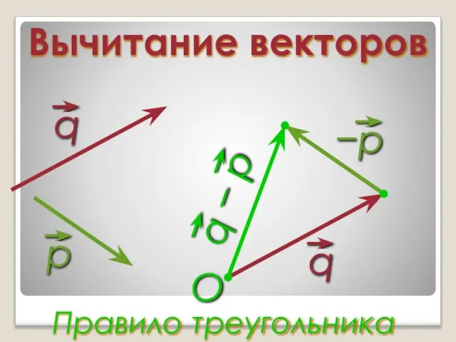 Вычитание векторов Правило треугольника O