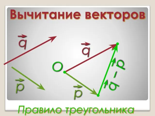 Вычитание векторов Правило треугольника O