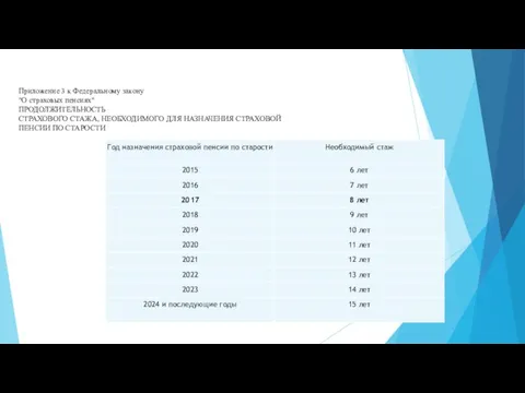 Приложение 3 к Федеральному закону "О страховых пенсиях" ПРОДОЛЖИТЕЛЬНОСТЬ СТРАХОВОГО СТАЖА, НЕОБХОДИМОГО