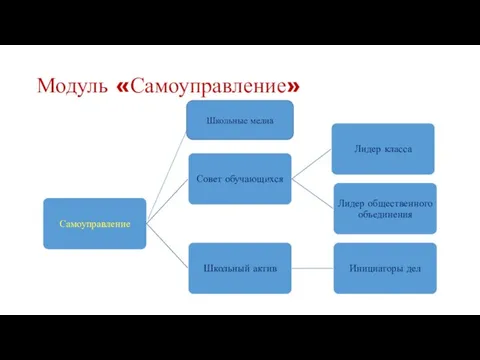 Модуль «Самоуправление» Школьные медиа