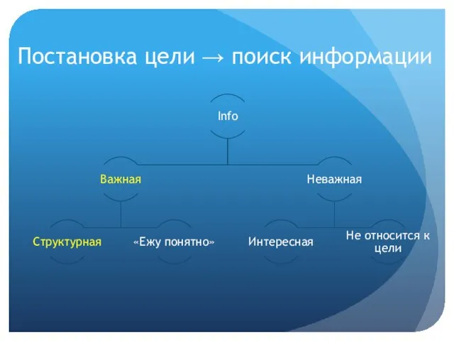 Постановка цели → поиск информации