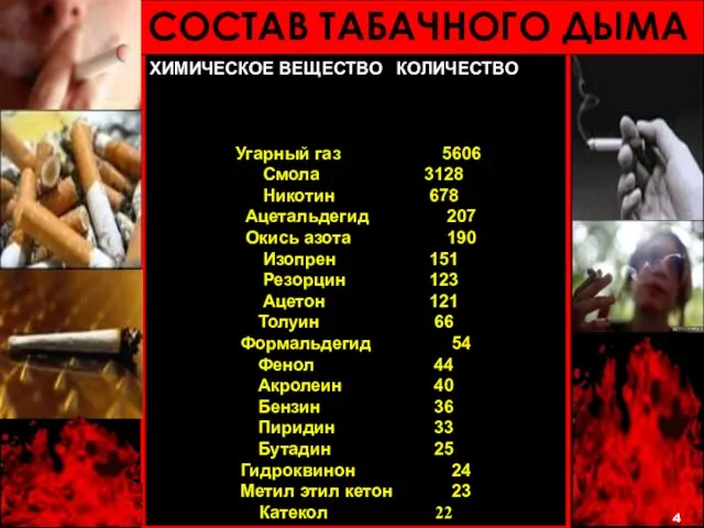 ХИМИЧЕСКОЕ ВЕЩЕСТВО КОЛИЧЕСТВО Угарный газ 5606 Смола 3128 Никотин 678 Ацетальдегид 207