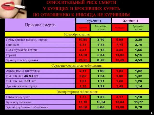 ОТНОСИТЕЛЬНЫЙ РИСК СМЕРТИ У КУРЯЩИХ И БРОСИВШИХ КУРИТЬ ПО ОТНОШЕНИЮ К НИКОГДА НЕ КУРИВШИМ 5