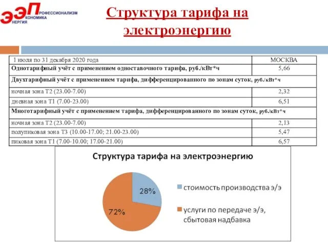 Структура тарифа на электроэнергию