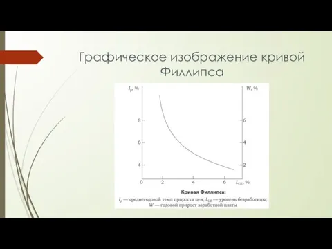 Графическое изображение кривой Филлипса