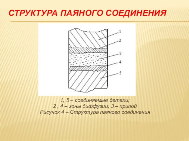 СТРУКТУРА ПАЯНОГО СОЕДИНЕНИЯ 1, 5 – соединяемые детали; 2 , 4 –