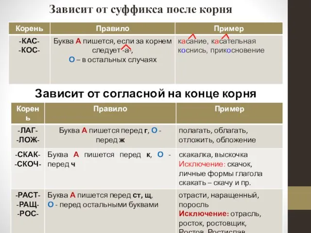 Зависит от суффикса после корня Зависит от согласной на конце корня