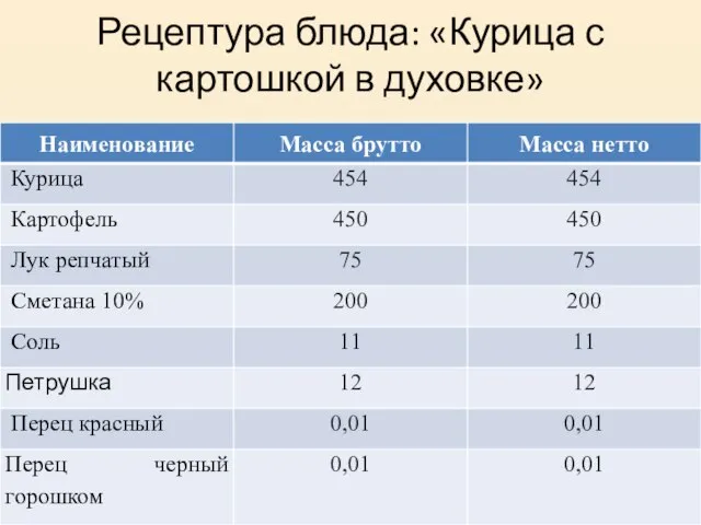 Рецептура блюда: «Курица с картошкой в духовке»