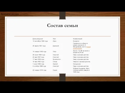 Состав семьи Братья и сёстры