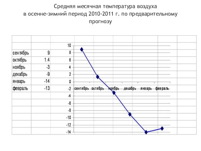 Средняя месячная температура воздуха в осенне-зимний период 2010-2011 г. по предварительному прогнозу