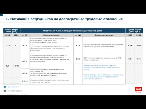 1. Мотивация сотрудников на долгосрочные трудовые отношения - реализовано - не реализовано