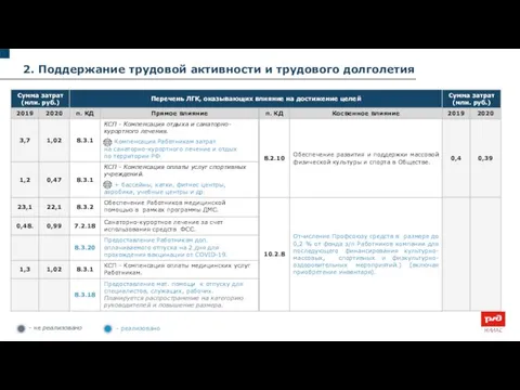 2. Поддержание трудовой активности и трудового долголетия - реализовано - не реализовано