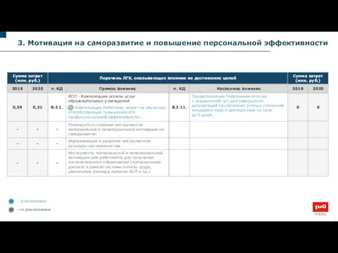 3. Мотивация на саморазвитие и повышение персональной эффективности - реализовано - не реализовано