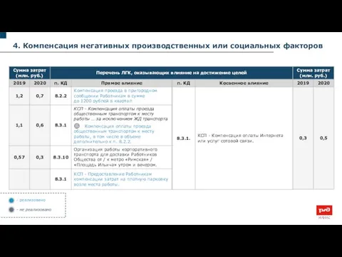 4. Компенсация негативных производственных или социальных факторов - реализовано - не реализовано