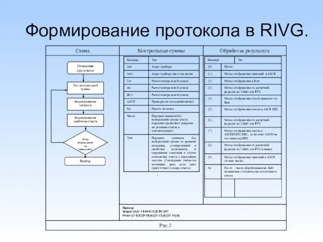 Формирование протокола в RIVG.