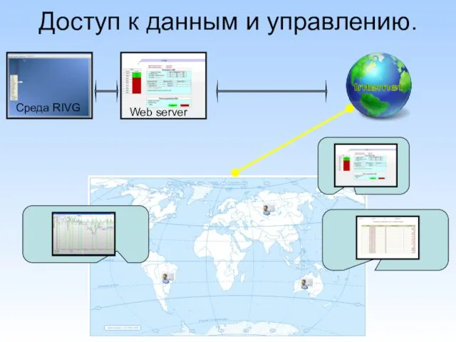 Доступ к данным и управлению. Internet Среда RIVG Web server