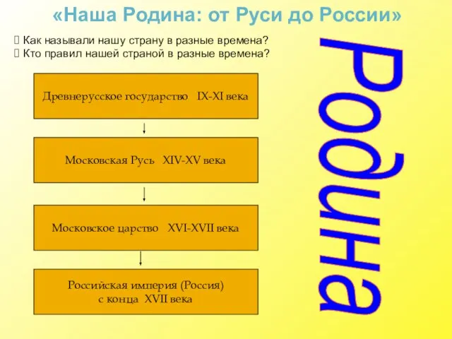 «Наша Родина: от Руси до России» Как называли нашу страну в разные