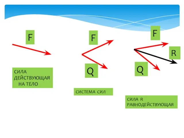 F СИЛА ДЕЙСТВУЮЩАЯ НА ТЕЛО F Q СИСТЕМА СИЛ F Q R СИЛА R РАВНОДЕЙСТВУЮЩАЯ
