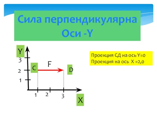 Сила перпендикулярна Оси -Y Y X F C D Проекция СД на