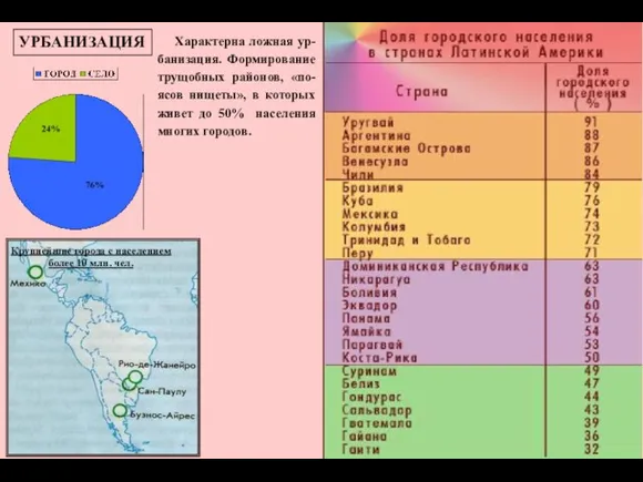 УРБАНИЗАЦИЯ Характерна ложная ур-банизация. Формирование трущобных районов, «по-ясов нищеты», в которых живет