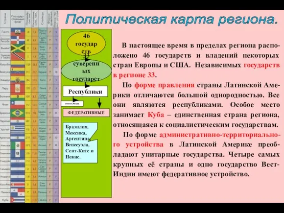 46 государств 33 суверенных государств Политическая карта региона. В настоящее время в