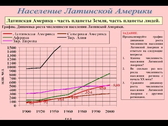 Латинская Америка - часть планеты Земля, часть планеты людей. График. Динамика роста