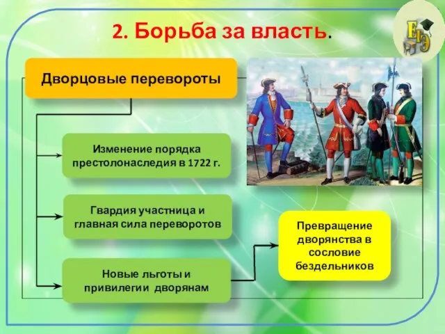 2. Борьба за власть. Дворцовые перевороты Изменение порядка престолонаследия в 1722 г.