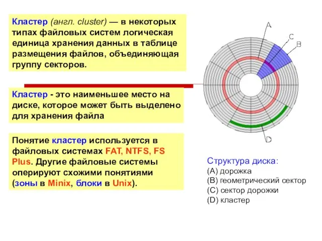 Структура диска: (A) дорожка (B) геометрический сектор (C) сектор дорожки (D) кластер