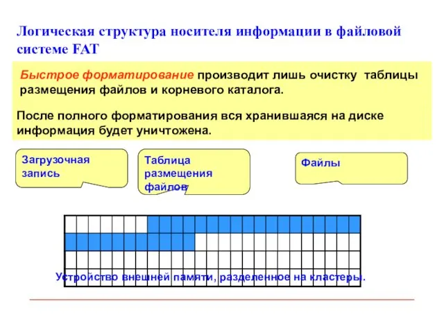 Логическая структура носителя информации в файловой системе FAT 1. Загрузочная запись операционной