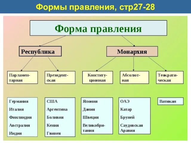 Формы правления, стр27-28 Работаем по схеме