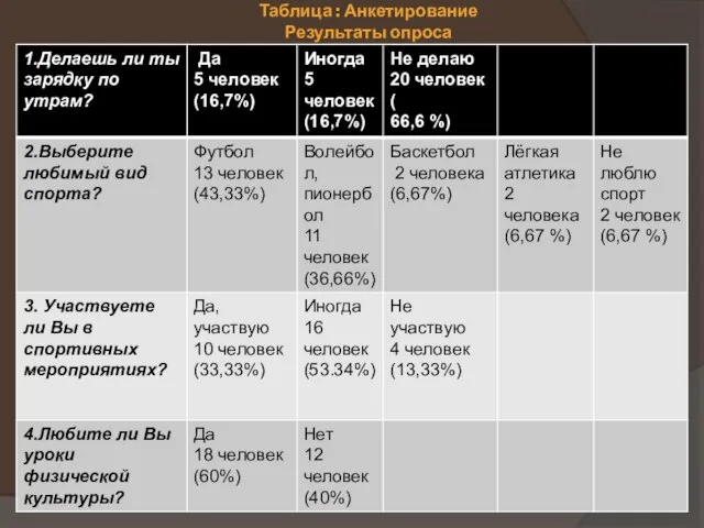 Таблица : Анкетирование Результаты опроса