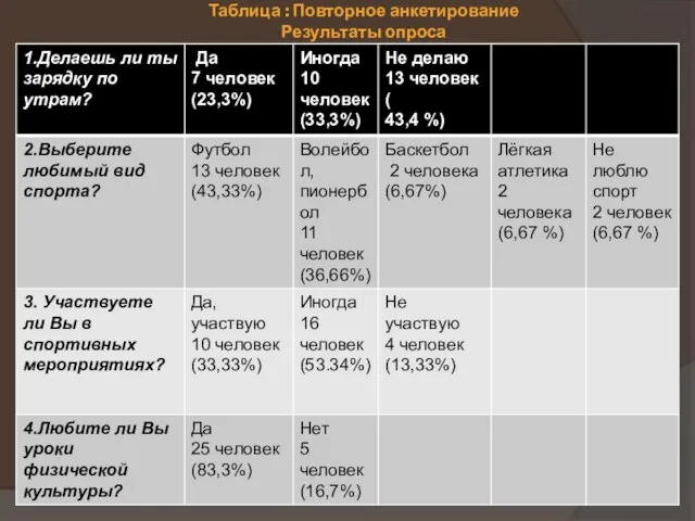 Таблица : Повторное анкетирование Результаты опроса