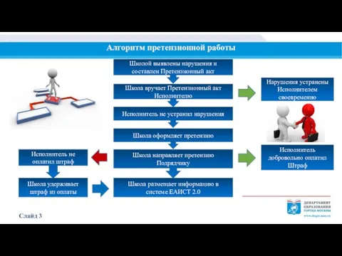Слайд 3 Алгоритм претензионной работы Исполнитель не устранил нарушения Школа оформляет претензию