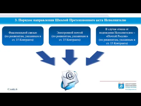 3. Порядок направления Школой Претензионного акта Исполнителю Слайд 6 Факсимильной связью (по