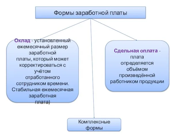 Оклад - установленный ежемесячный размер заработной платы, который может корректироваться с учётом