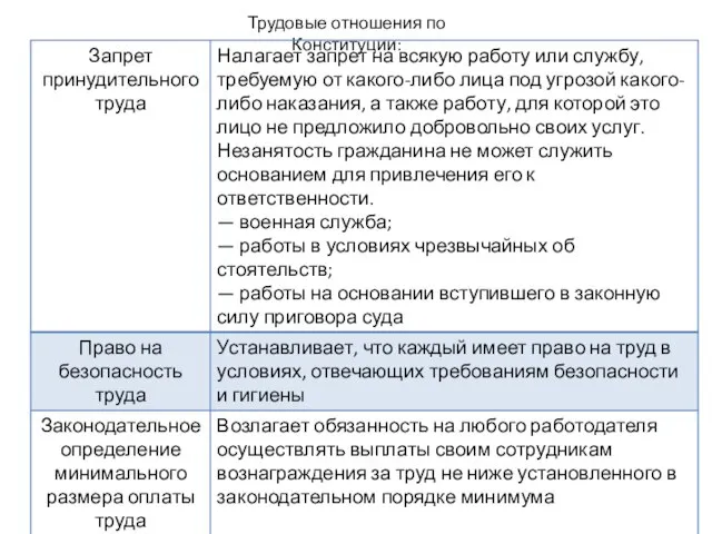 Трудовые отношения по Конституции: