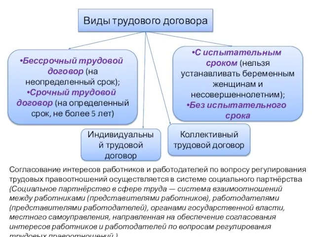 Виды трудового договора Бессрочный трудовой договор (на неопределенный срок); Срочный трудовой договор