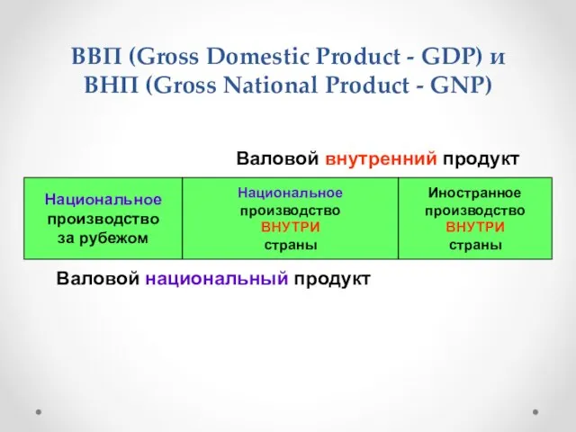 ВВП (Gross Domestic Product - GDP) и ВНП (Gross National Product -