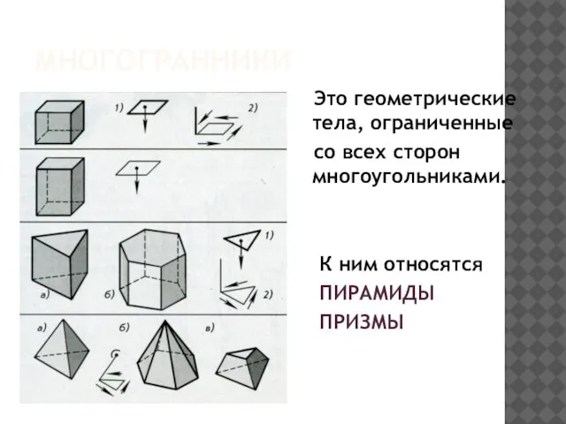 МНОГОГРАННИКИ Это геометрические тела, ограниченные со всех сторон многоугольниками. К ним относятся ПИРАМИДЫ ПРИЗМЫ