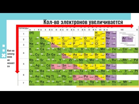 Кол-во электронов увеличивается Кол-во электронов не меняется