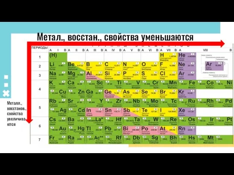 Метал., восстан., свойства уменьшаются Металл., восстанов., свойства увеличиваются