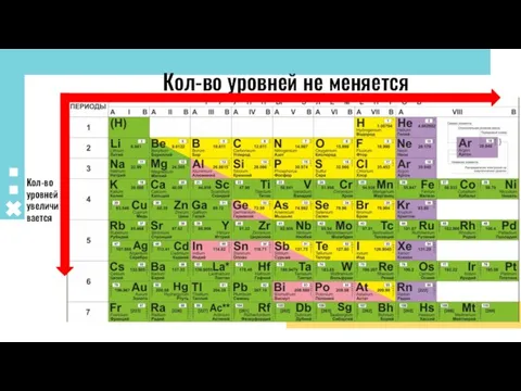 Кол-во уровней не меняется Кол-во уровней увеличивается