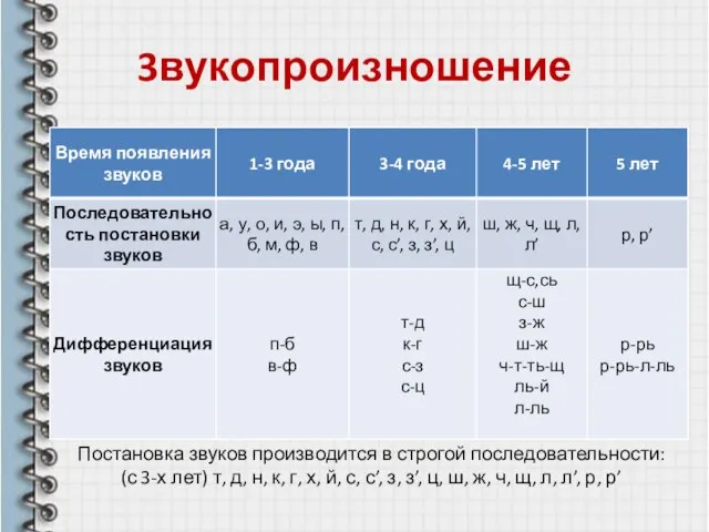 3вукопроизношение Постановка звуков производится в строгой последовательности: (с 3-х лет) т, д,