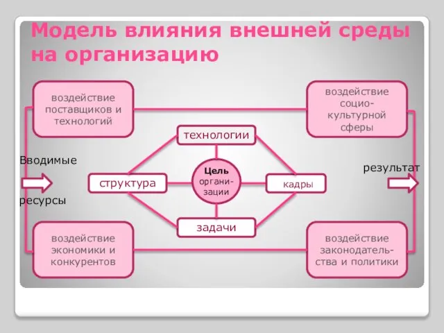 Модель влияния внешней среды на организацию Цель органи- зации технологии кадры структура