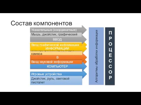 Состав компонентов Мышь, джойстик, графический планшет, сенсорный экран Сканер, фотоаппарат, видео-камера Ввод