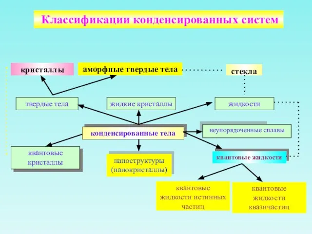 кристаллы аморфные твердые тела жидкие кристаллы твердые тела неупорядоченные сплавы квантовые жидкости