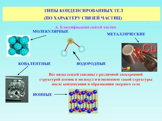 A. Классификация связей частиц МОЛЕКУЛЯРНЫЕ КОВАЛЕНТНЫЕ МЕТАЛЛИЧЕСКИЕ ИОННЫЕ ТИПЫ КОНДЕНСИРОВАННЫХ ТЕЛ (ПО