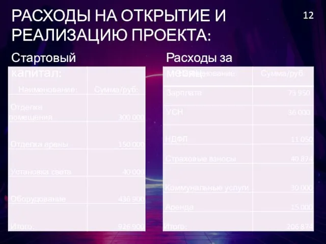 РАСХОДЫ НА ОТКРЫТИЕ И РЕАЛИЗАЦИЮ ПРОЕКТА: 12 Стартовый капитал: Расходы за месяц: