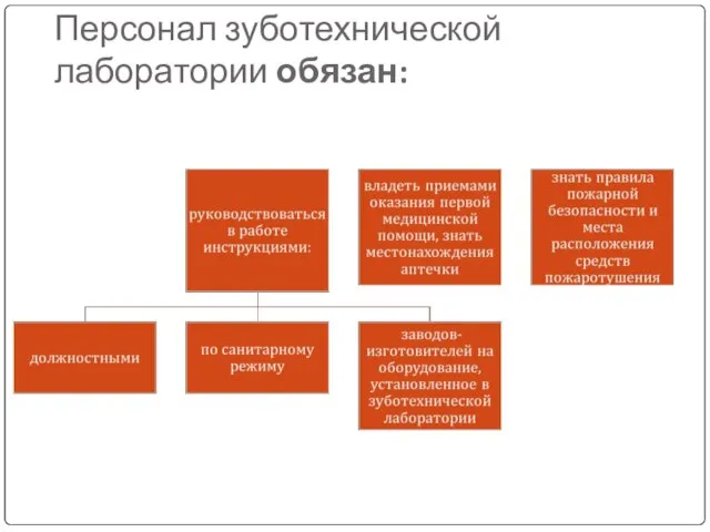 Персонал зуботехнической лаборатории обязан: